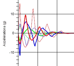 Modlisation & Simulation